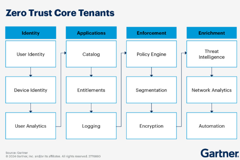 gartner zero trust